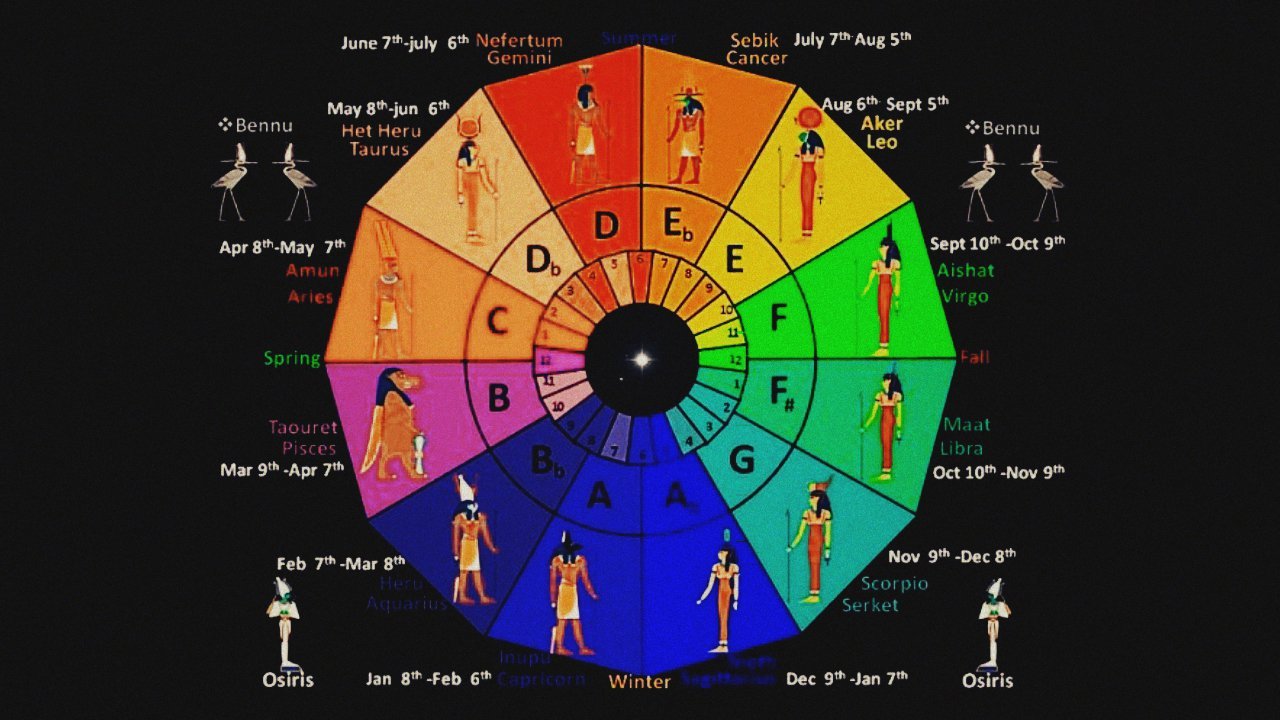 Horoscopul egiptean