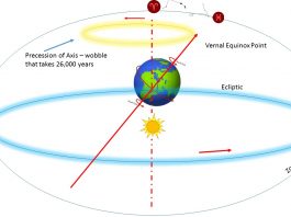 Zodiac tropic si zodiac sideral