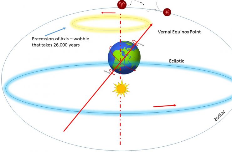 Zodiac tropic si zodiac sideral