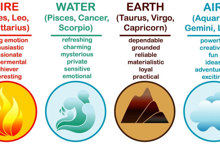 Elementele in astrologie