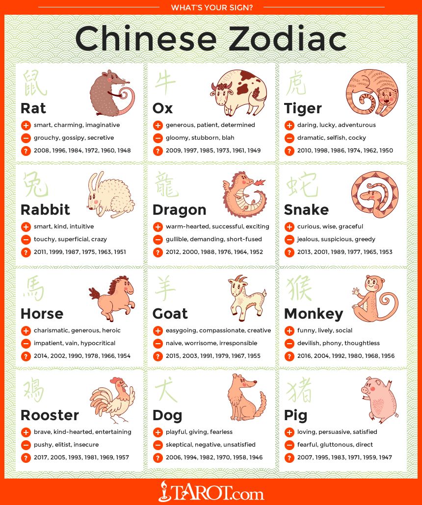 Zodiacul chinezesc